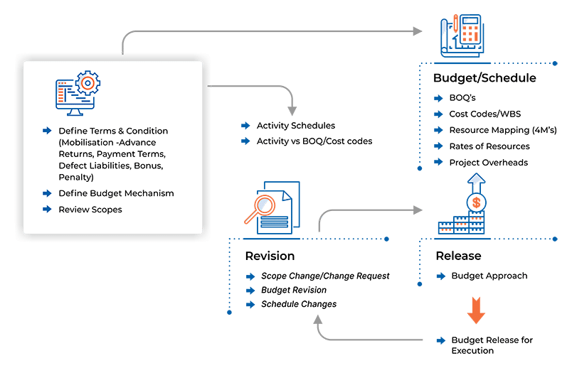 Budgeting & Scheduling Process Flow Diagram