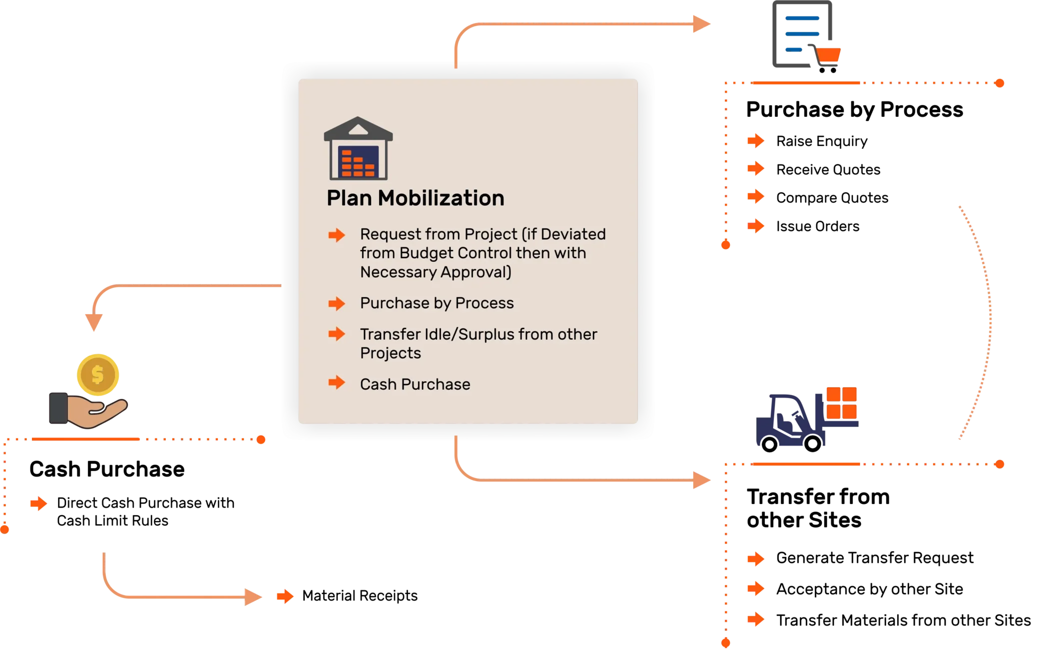 Project Management Software Workflow