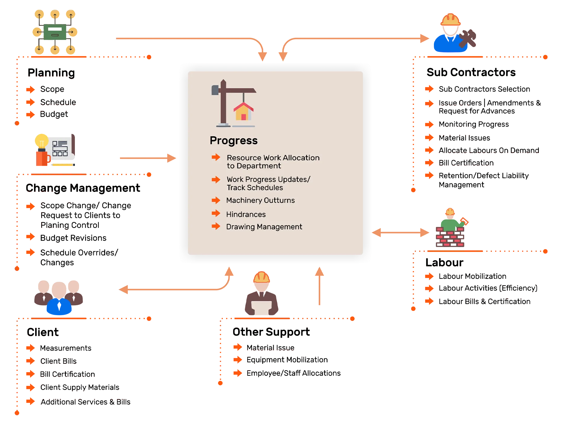 Project Management Software Workflow
