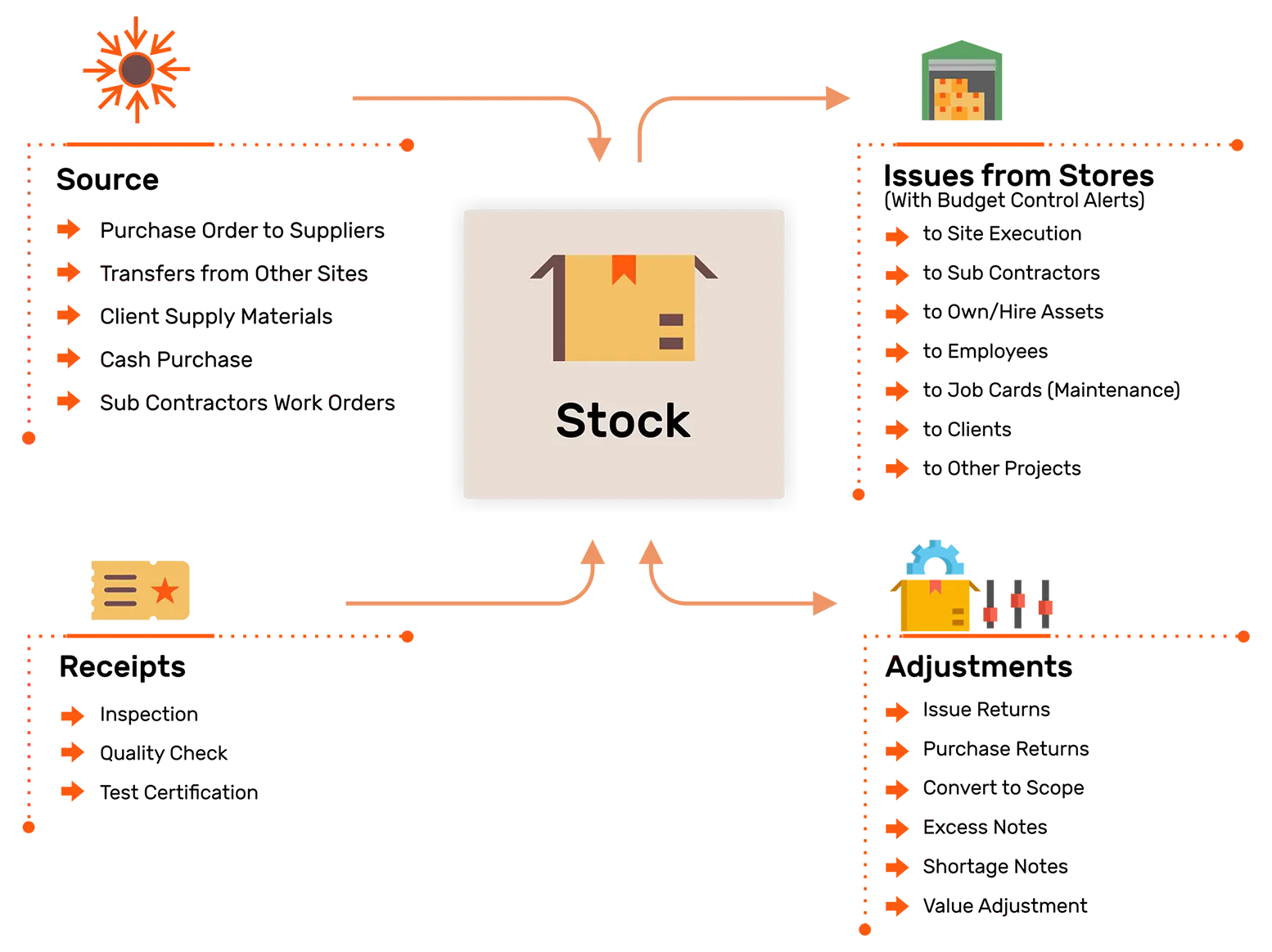 Construction Inventory Management System